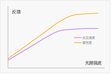 开灯or关灯